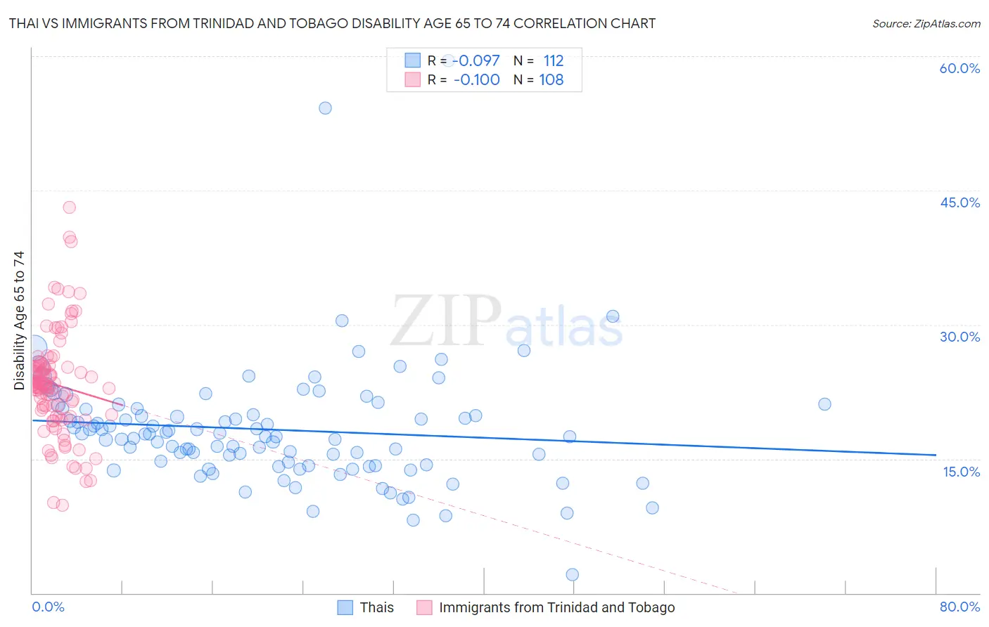 Thai vs Immigrants from Trinidad and Tobago Disability Age 65 to 74