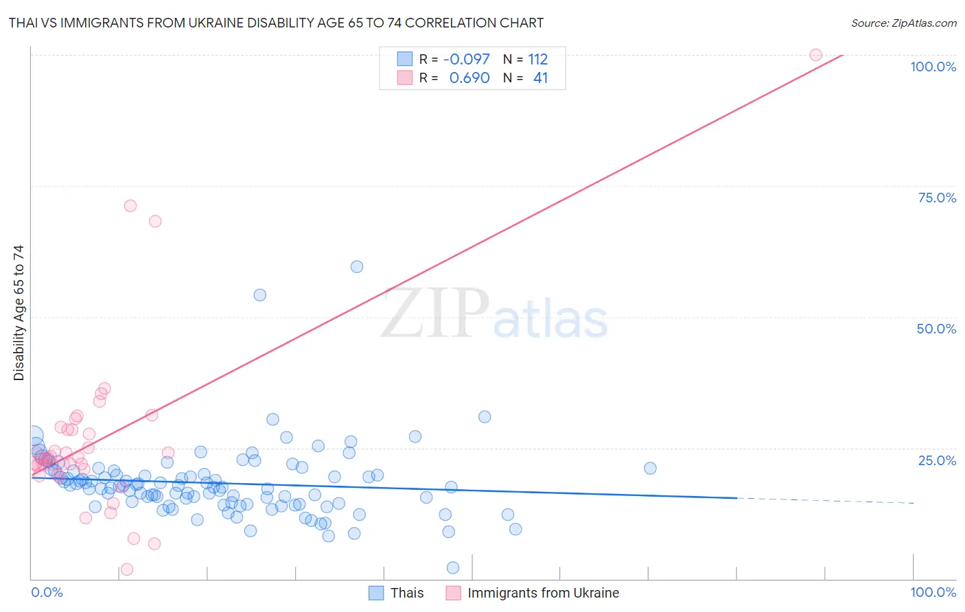 Thai vs Immigrants from Ukraine Disability Age 65 to 74