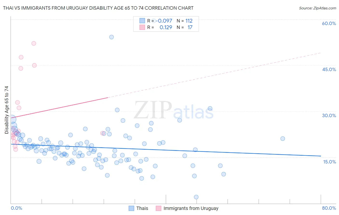 Thai vs Immigrants from Uruguay Disability Age 65 to 74