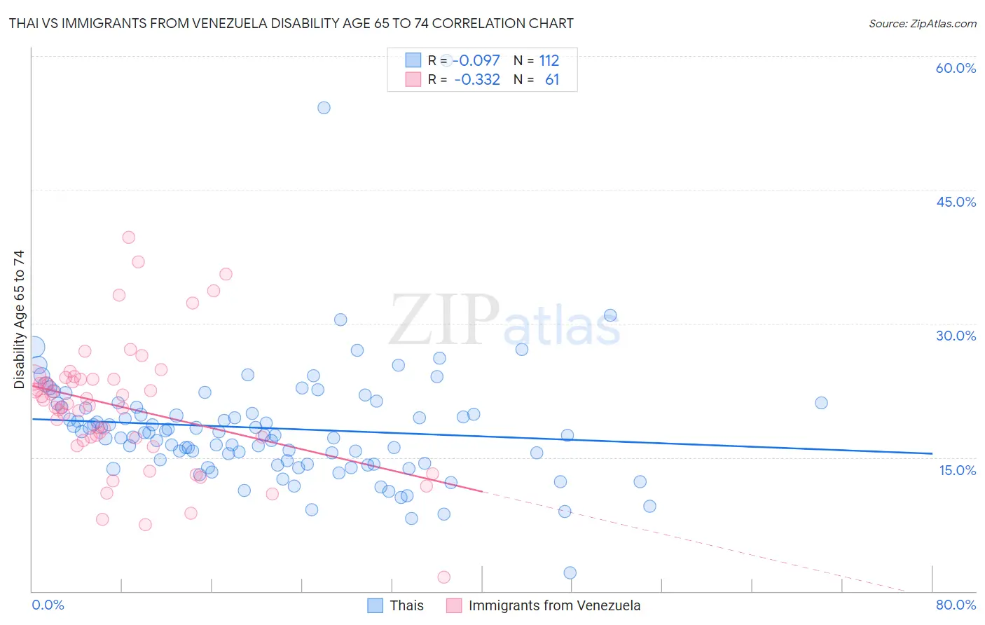 Thai vs Immigrants from Venezuela Disability Age 65 to 74