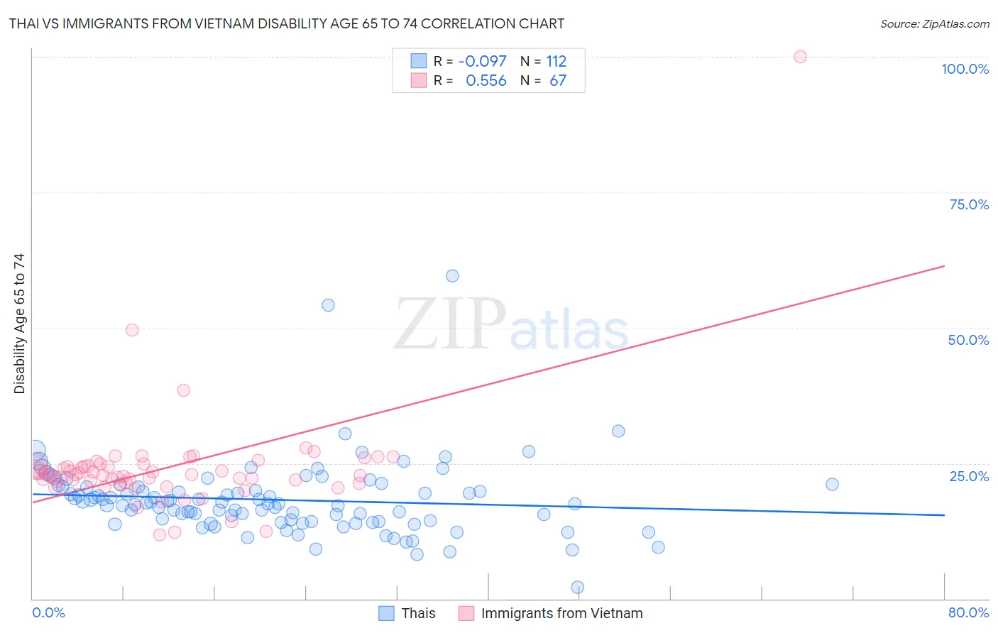 Thai vs Immigrants from Vietnam Disability Age 65 to 74
