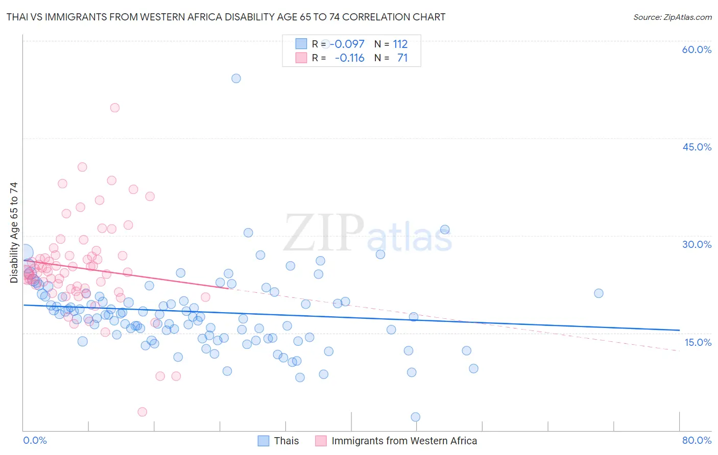 Thai vs Immigrants from Western Africa Disability Age 65 to 74