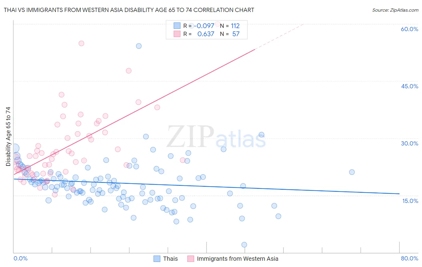 Thai vs Immigrants from Western Asia Disability Age 65 to 74