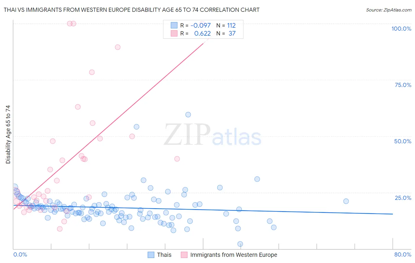 Thai vs Immigrants from Western Europe Disability Age 65 to 74