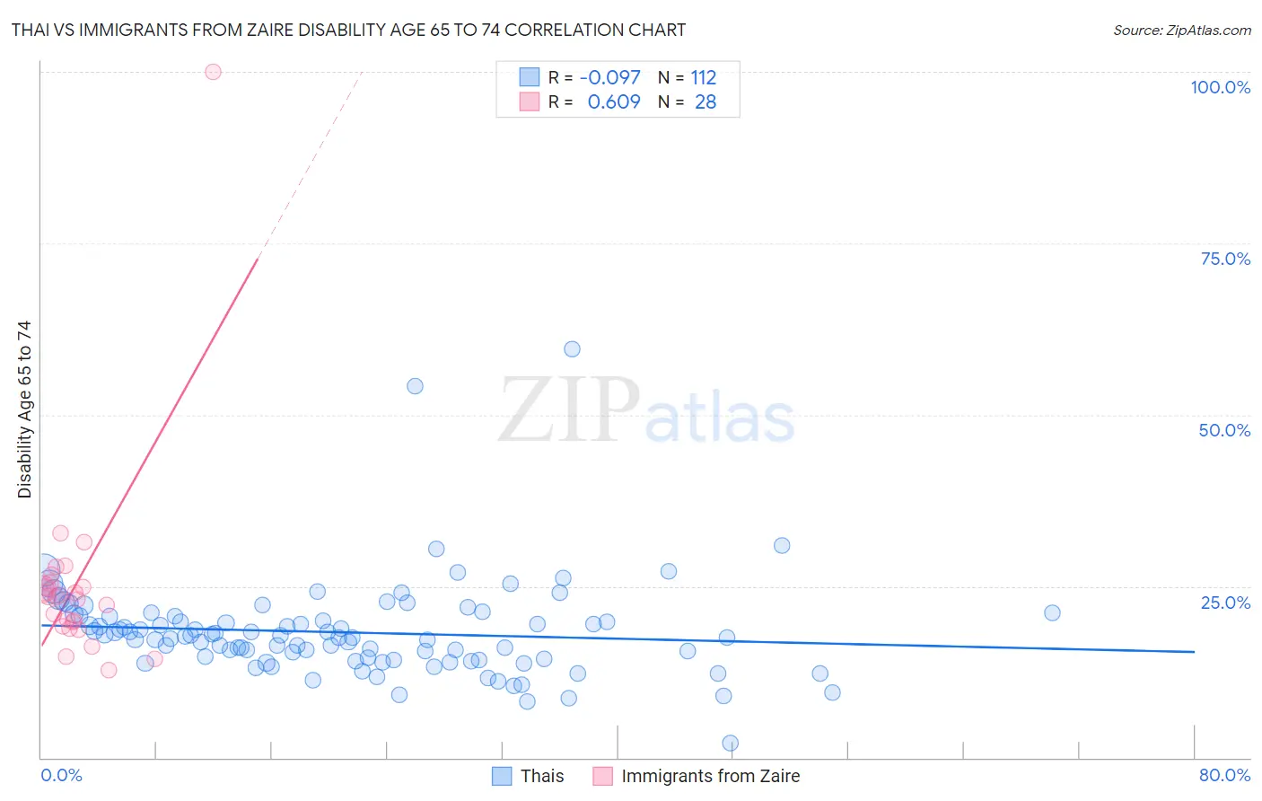 Thai vs Immigrants from Zaire Disability Age 65 to 74