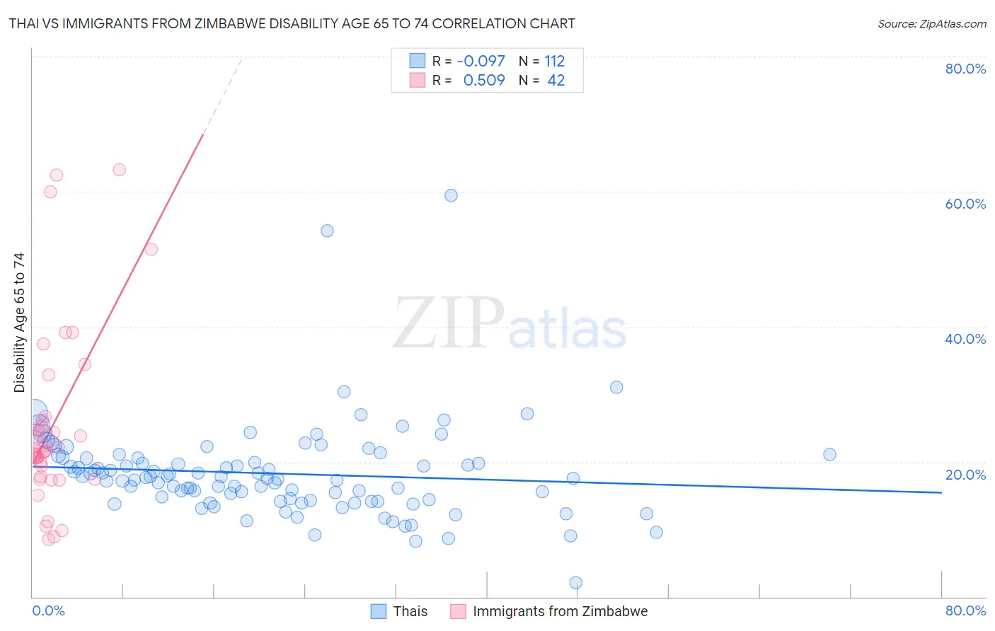 Thai vs Immigrants from Zimbabwe Disability Age 65 to 74