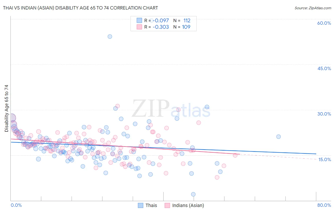 Thai vs Indian (Asian) Disability Age 65 to 74