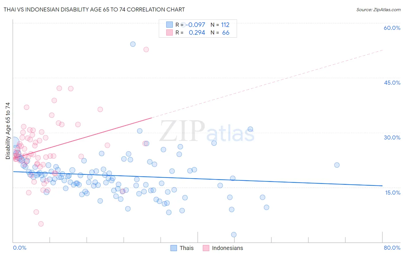 Thai vs Indonesian Disability Age 65 to 74
