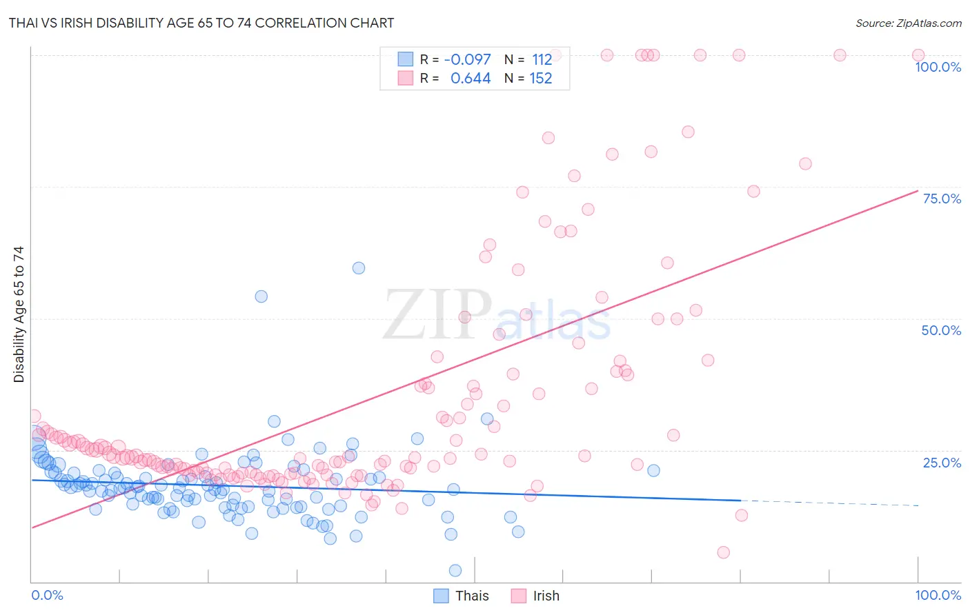 Thai vs Irish Disability Age 65 to 74