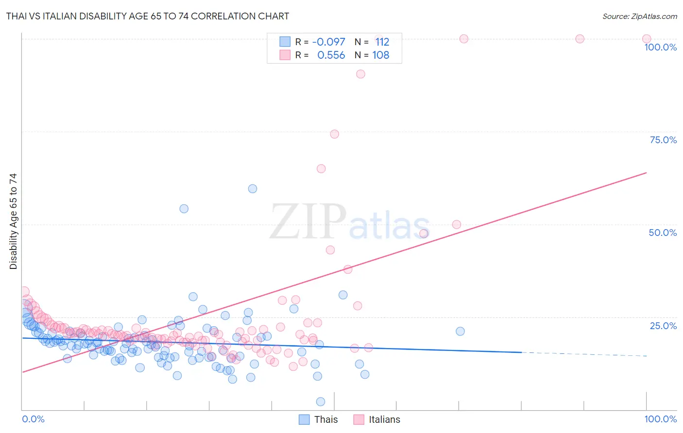 Thai vs Italian Disability Age 65 to 74