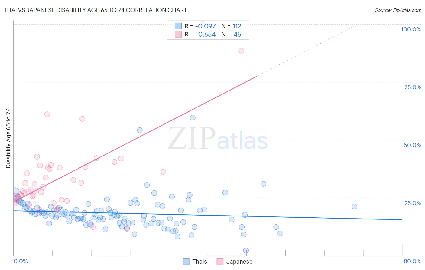 Thai vs Japanese Disability Age 65 to 74