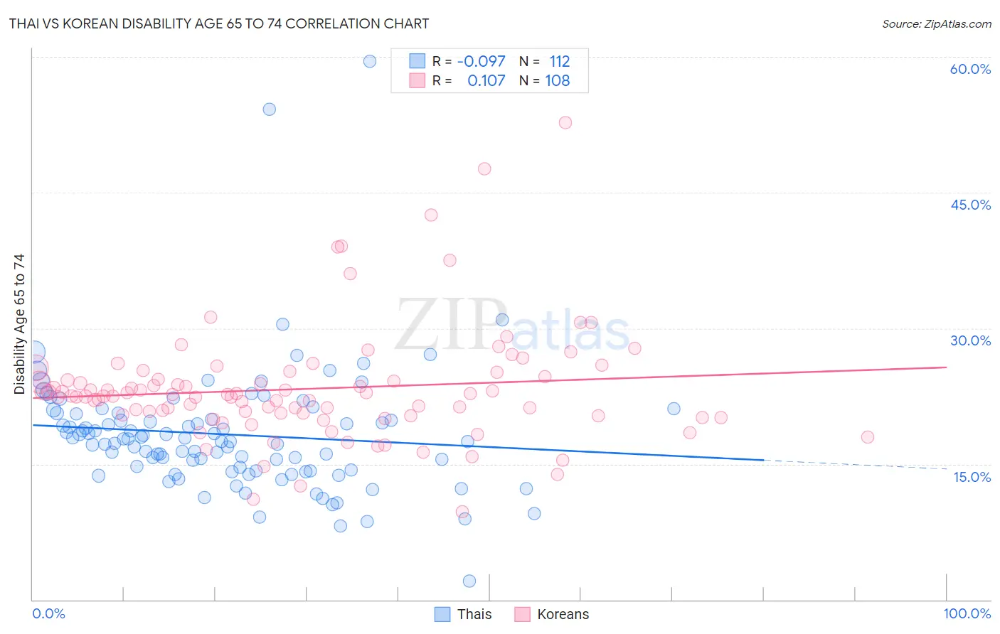 Thai vs Korean Disability Age 65 to 74