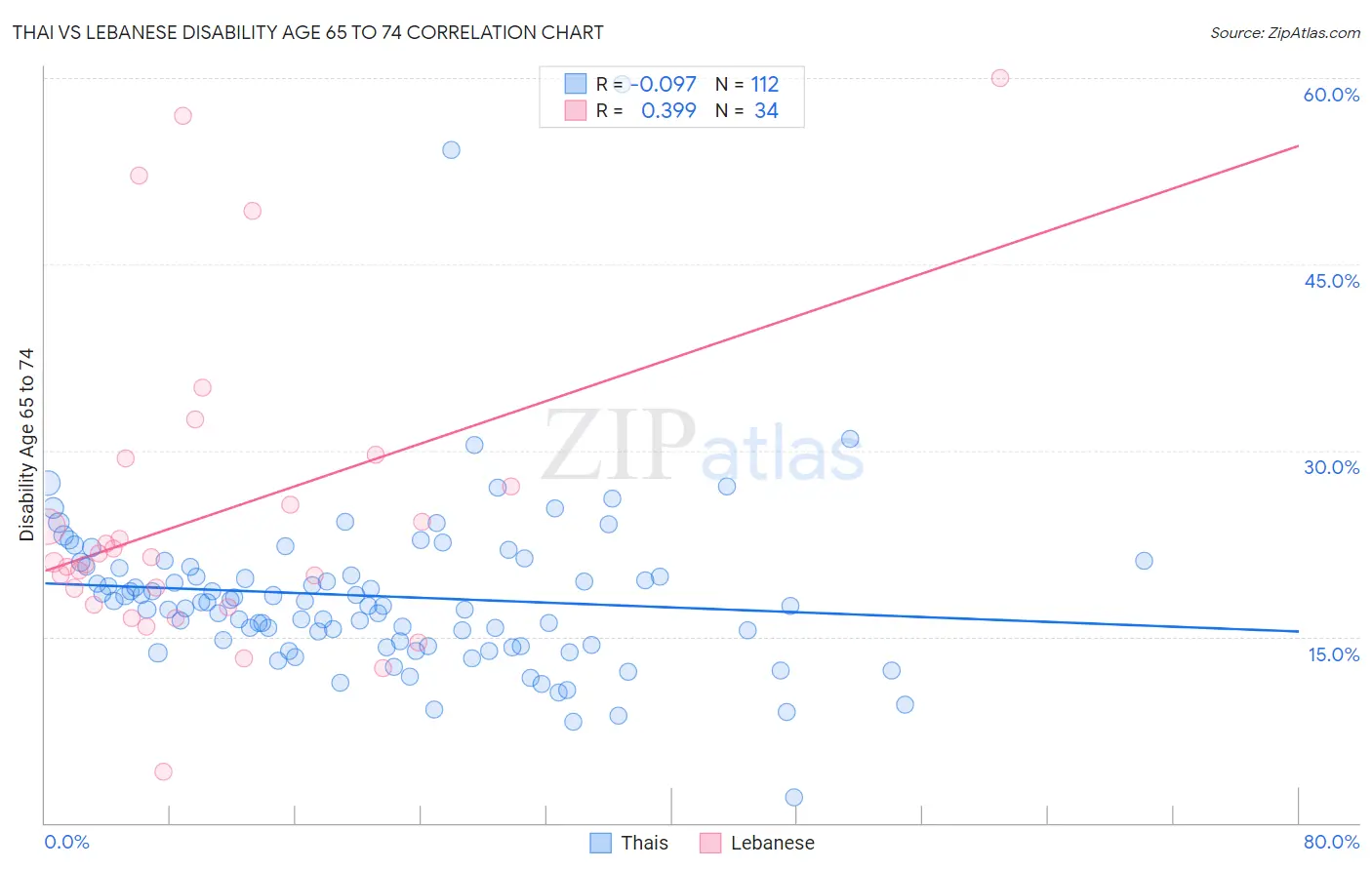 Thai vs Lebanese Disability Age 65 to 74