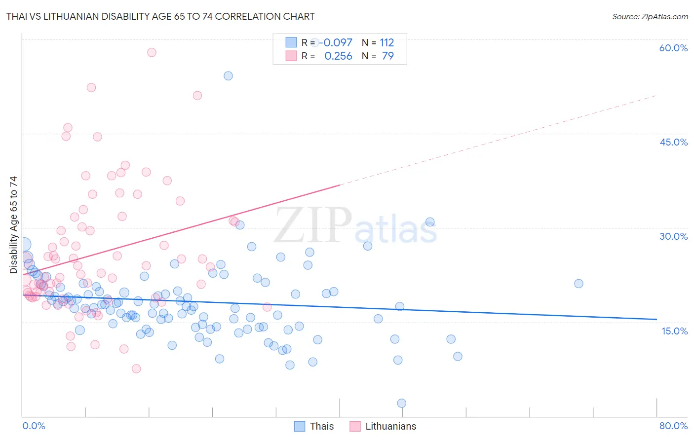 Thai vs Lithuanian Disability Age 65 to 74