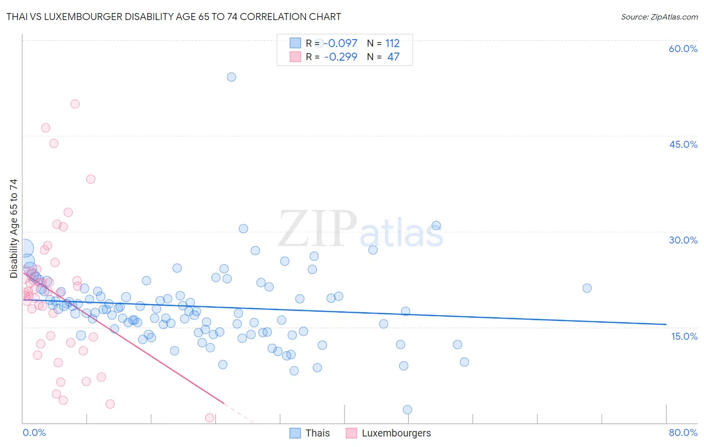 Thai vs Luxembourger Disability Age 65 to 74