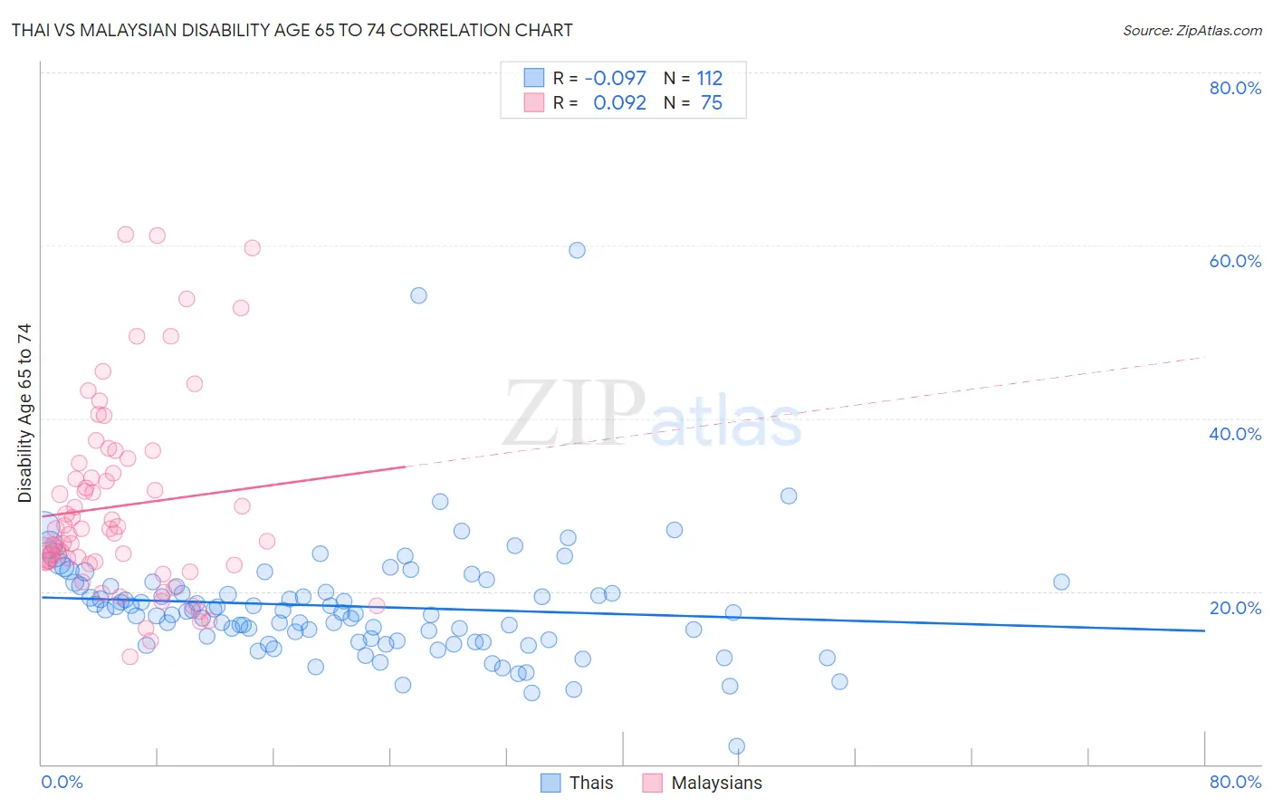 Thai vs Malaysian Disability Age 65 to 74