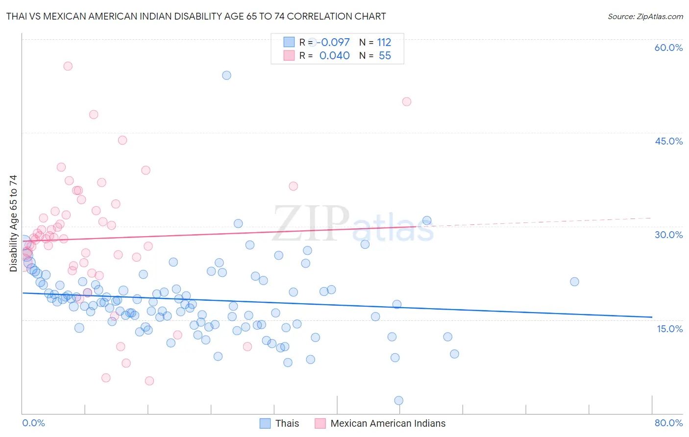 Thai vs Mexican American Indian Disability Age 65 to 74