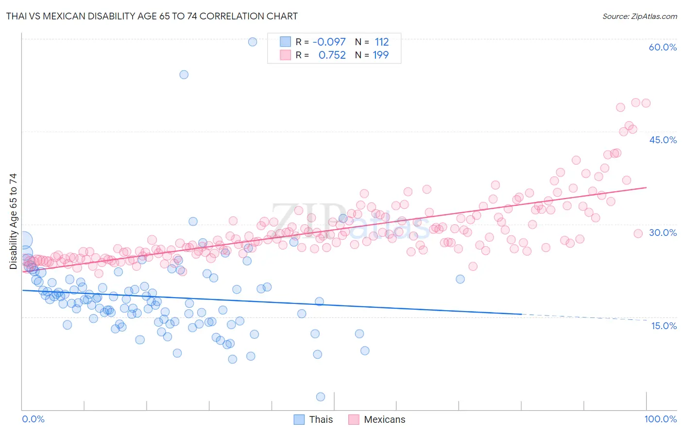 Thai vs Mexican Disability Age 65 to 74