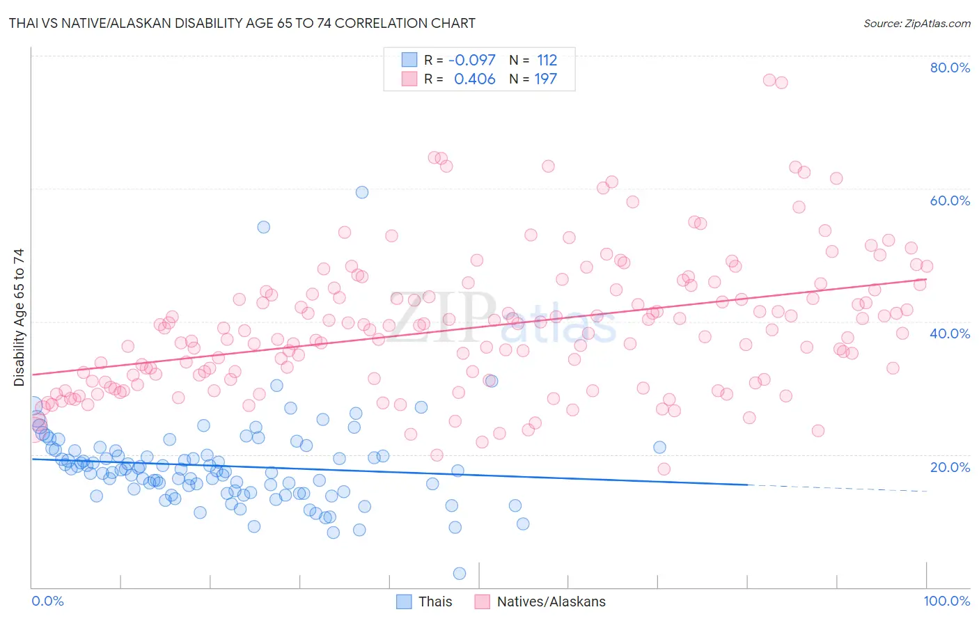 Thai vs Native/Alaskan Disability Age 65 to 74