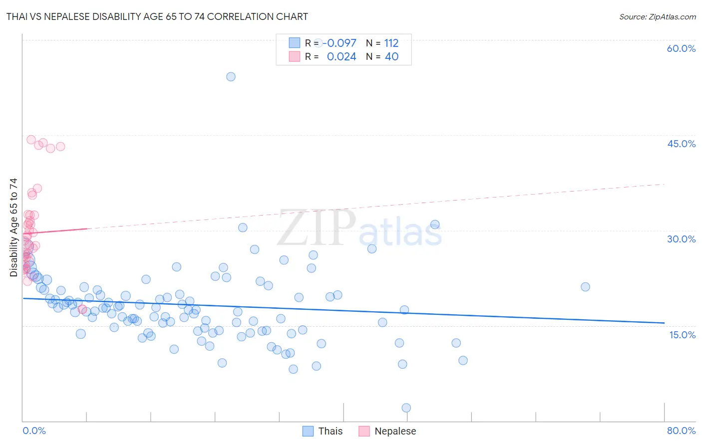 Thai vs Nepalese Disability Age 65 to 74
