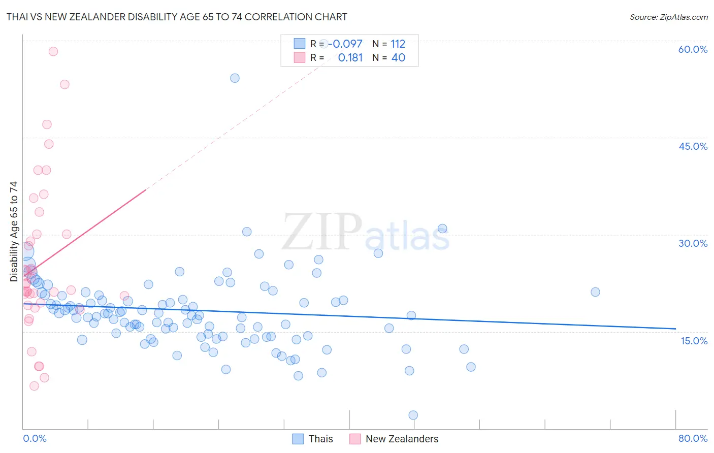Thai vs New Zealander Disability Age 65 to 74