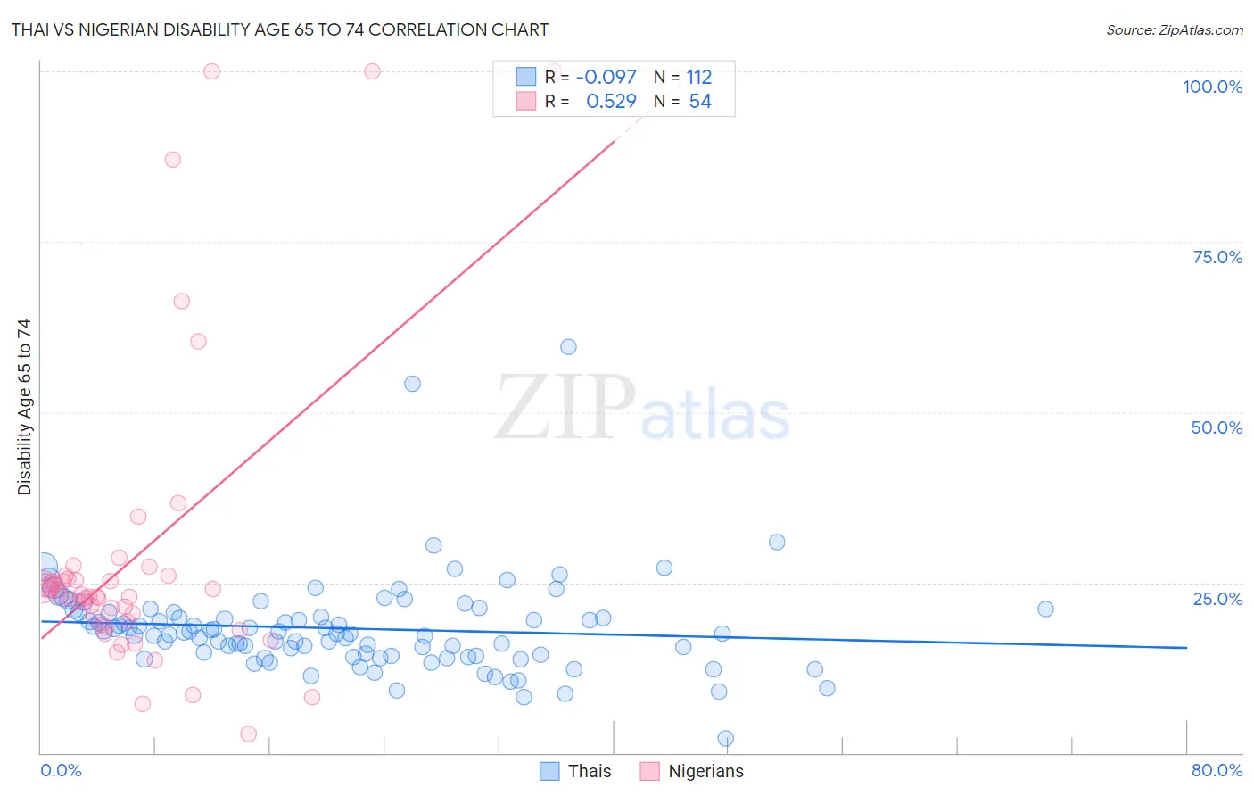 Thai vs Nigerian Disability Age 65 to 74