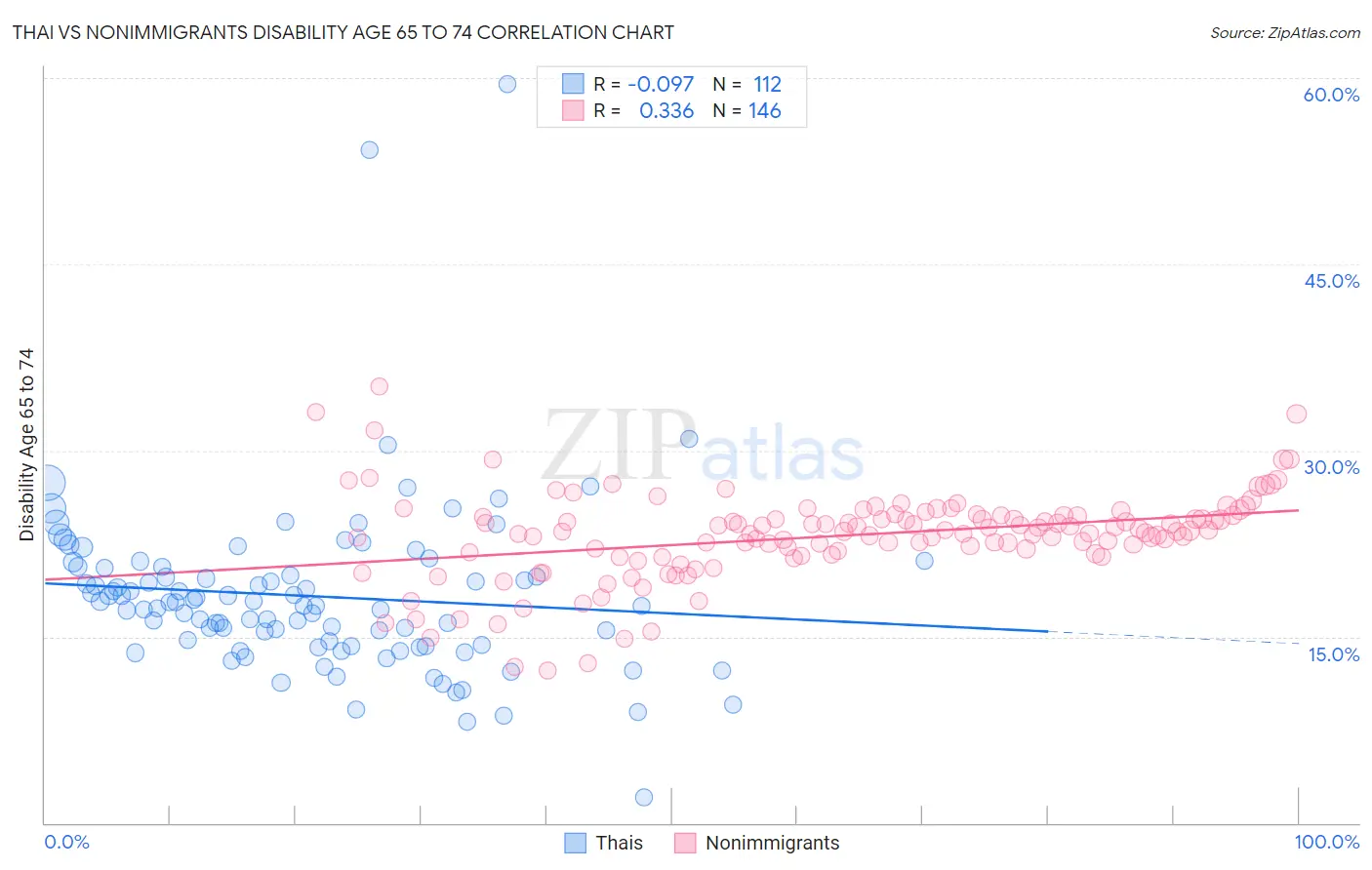 Thai vs Nonimmigrants Disability Age 65 to 74