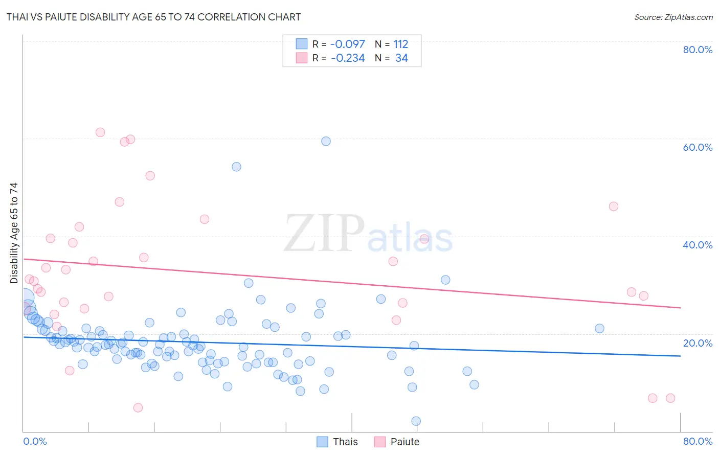 Thai vs Paiute Disability Age 65 to 74