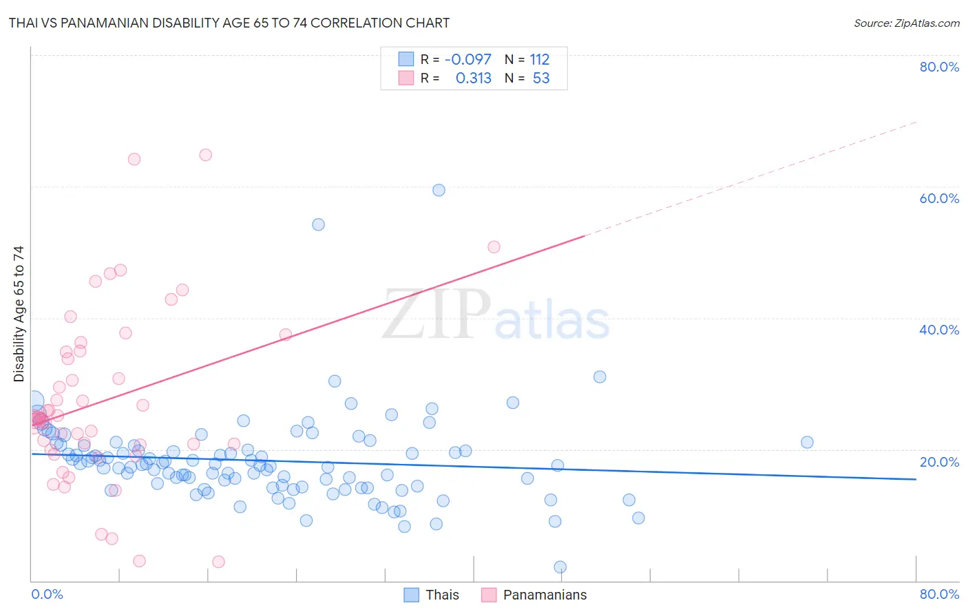 Thai vs Panamanian Disability Age 65 to 74