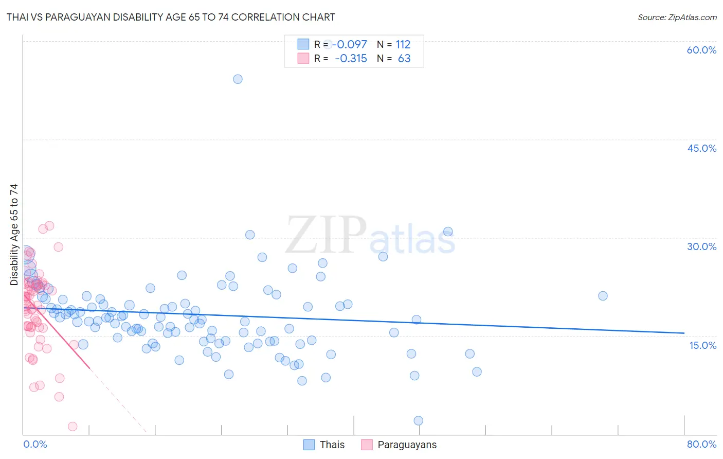Thai vs Paraguayan Disability Age 65 to 74
