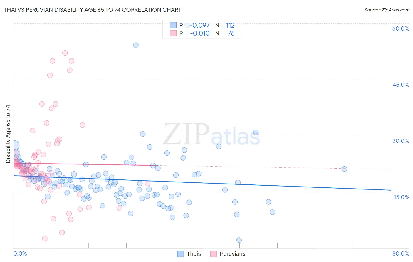Thai vs Peruvian Disability Age 65 to 74