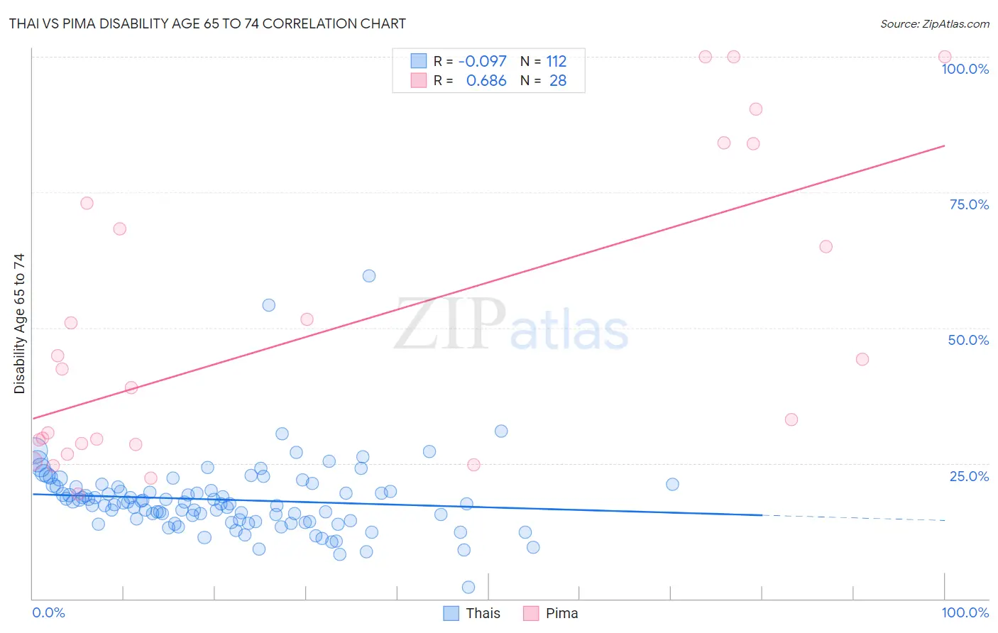 Thai vs Pima Disability Age 65 to 74