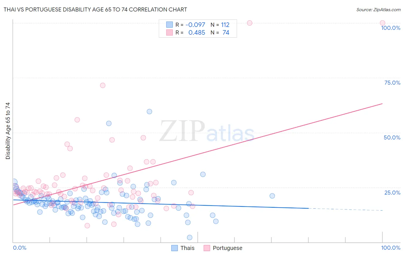Thai vs Portuguese Disability Age 65 to 74