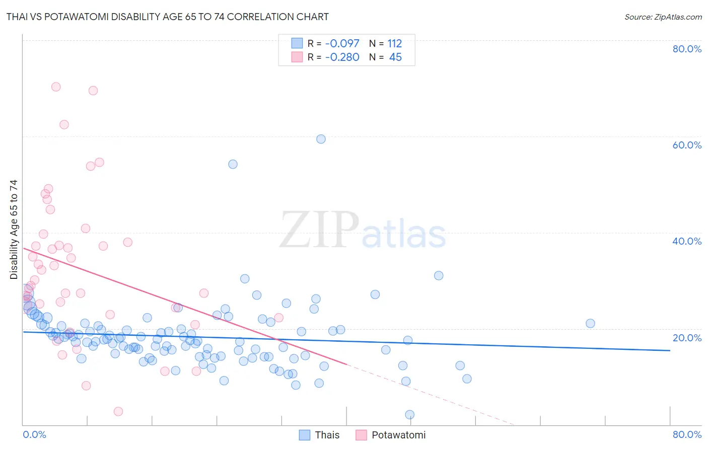 Thai vs Potawatomi Disability Age 65 to 74