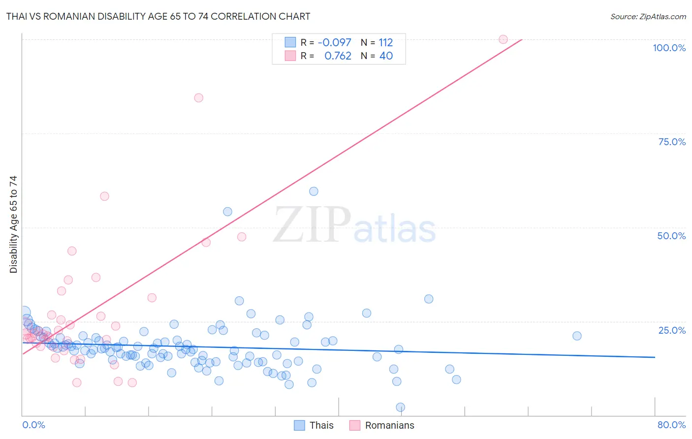 Thai vs Romanian Disability Age 65 to 74