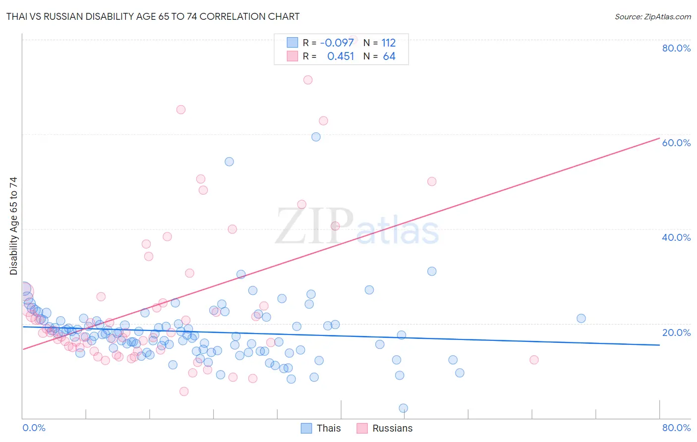 Thai vs Russian Disability Age 65 to 74
