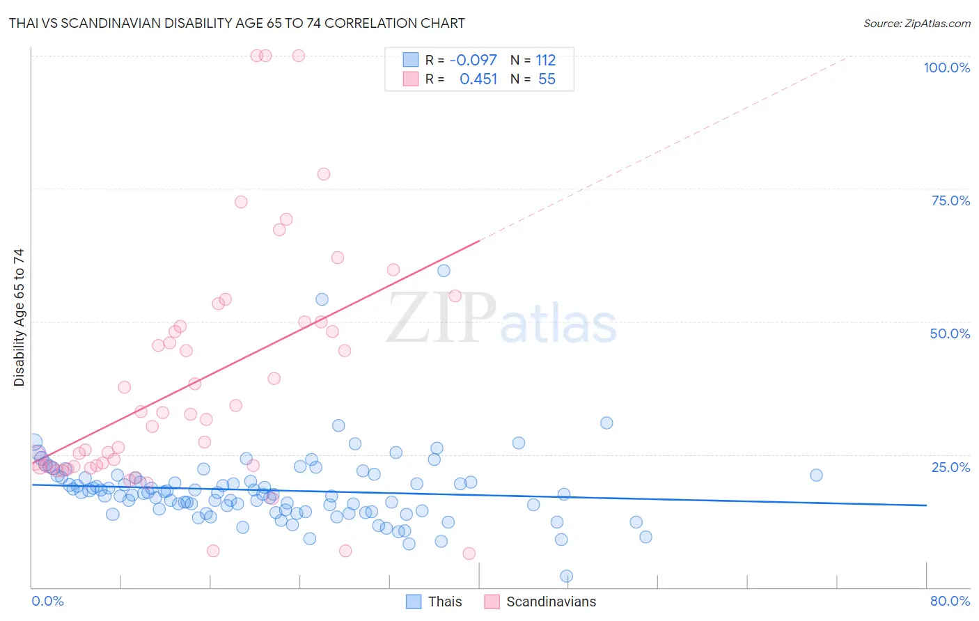 Thai vs Scandinavian Disability Age 65 to 74