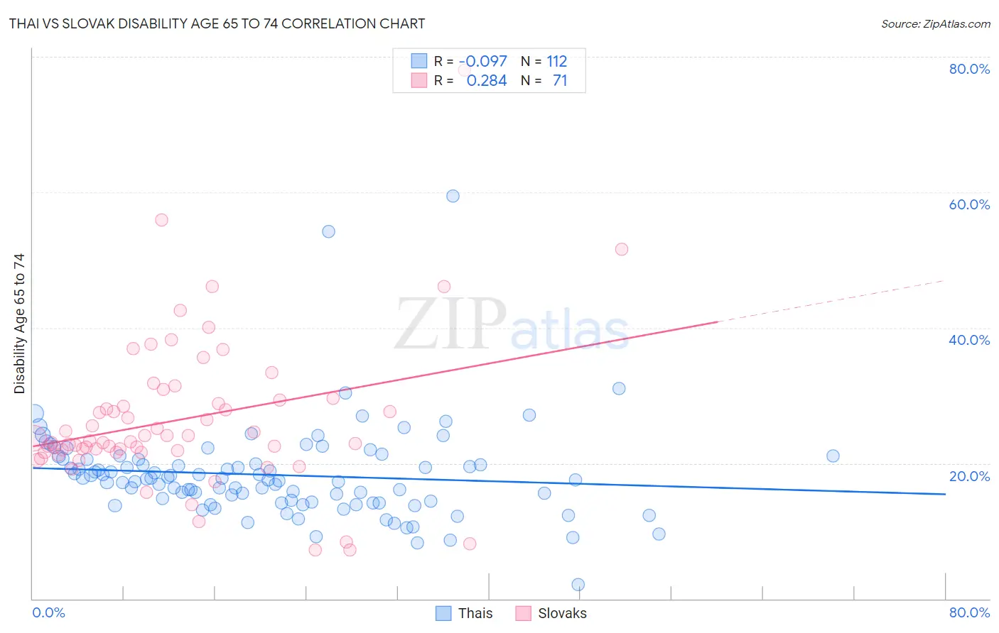 Thai vs Slovak Disability Age 65 to 74