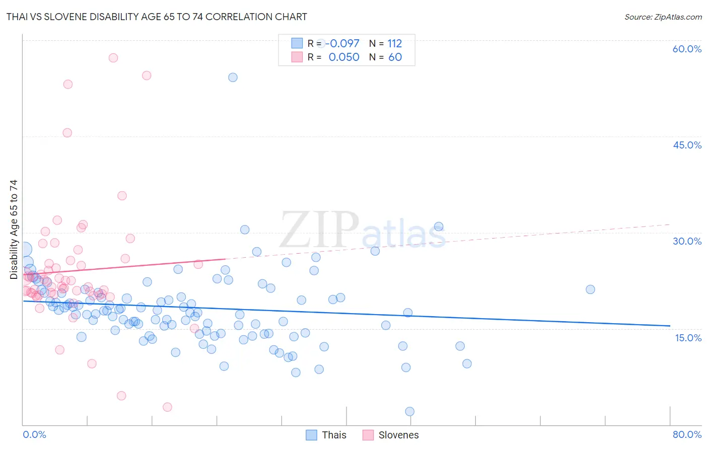 Thai vs Slovene Disability Age 65 to 74
