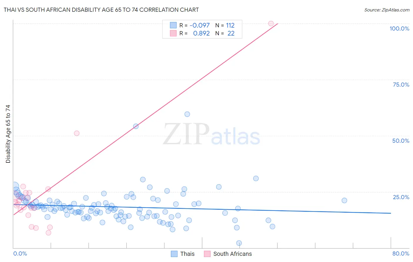 Thai vs South African Disability Age 65 to 74