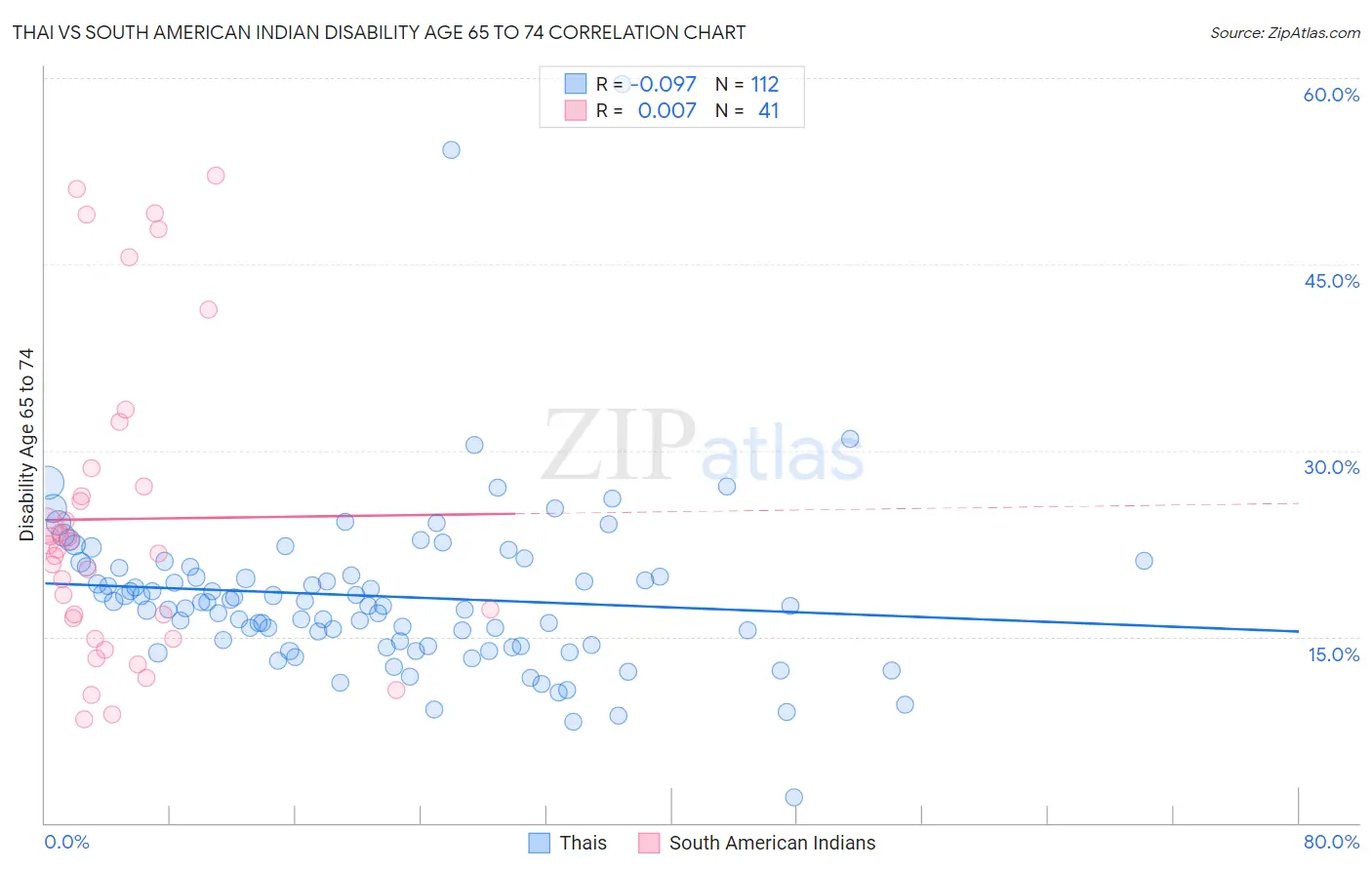 Thai vs South American Indian Disability Age 65 to 74