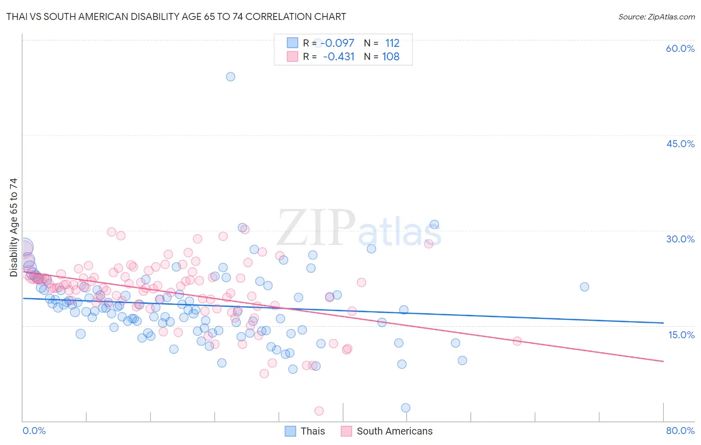 Thai vs South American Disability Age 65 to 74
