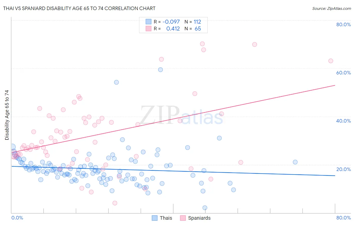 Thai vs Spaniard Disability Age 65 to 74