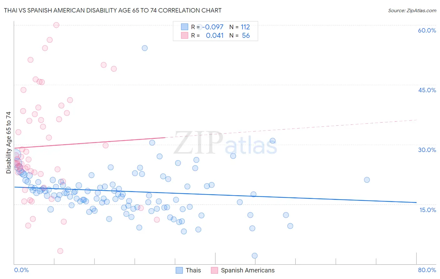Thai vs Spanish American Disability Age 65 to 74