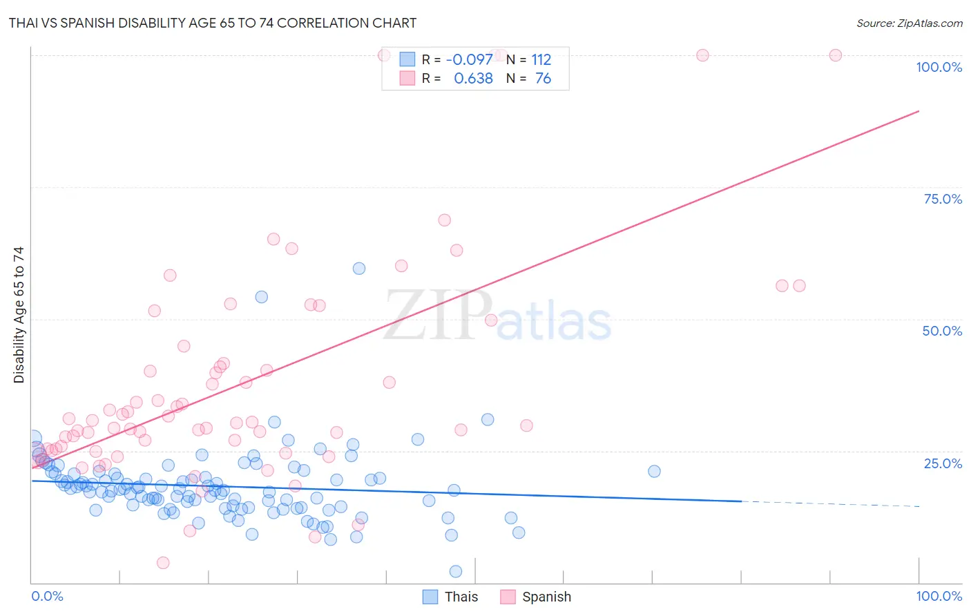 Thai vs Spanish Disability Age 65 to 74
