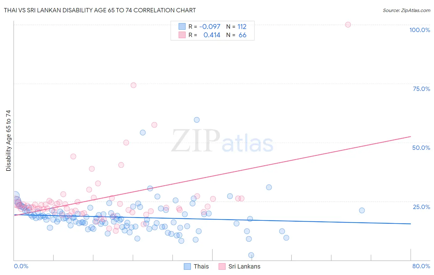 Thai vs Sri Lankan Disability Age 65 to 74