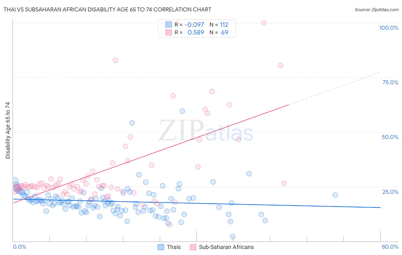 Thai vs Subsaharan African Disability Age 65 to 74