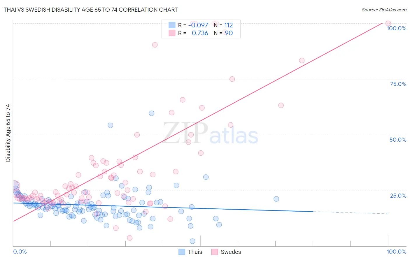 Thai vs Swedish Disability Age 65 to 74