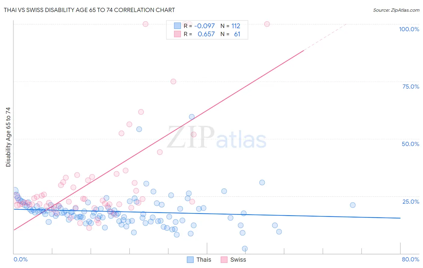 Thai vs Swiss Disability Age 65 to 74