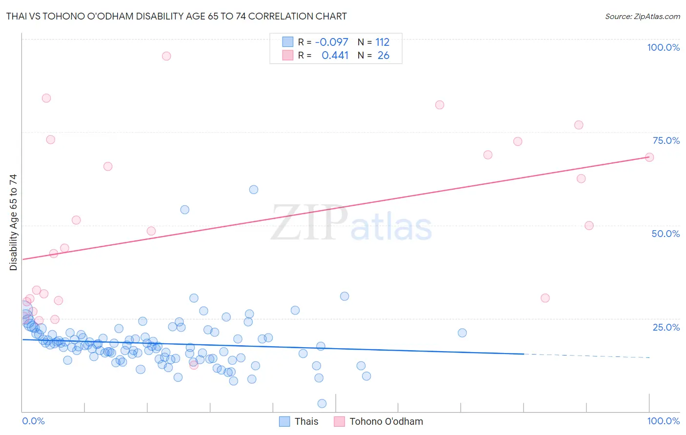 Thai vs Tohono O'odham Disability Age 65 to 74